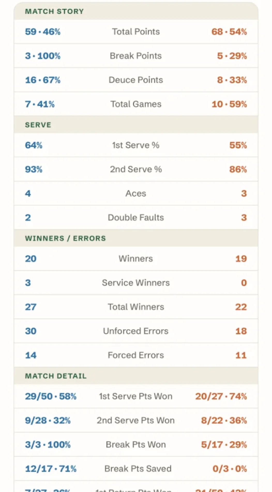 The Matchside stat sheet: winners, errors, aces, break points saved and first-serve points won.
