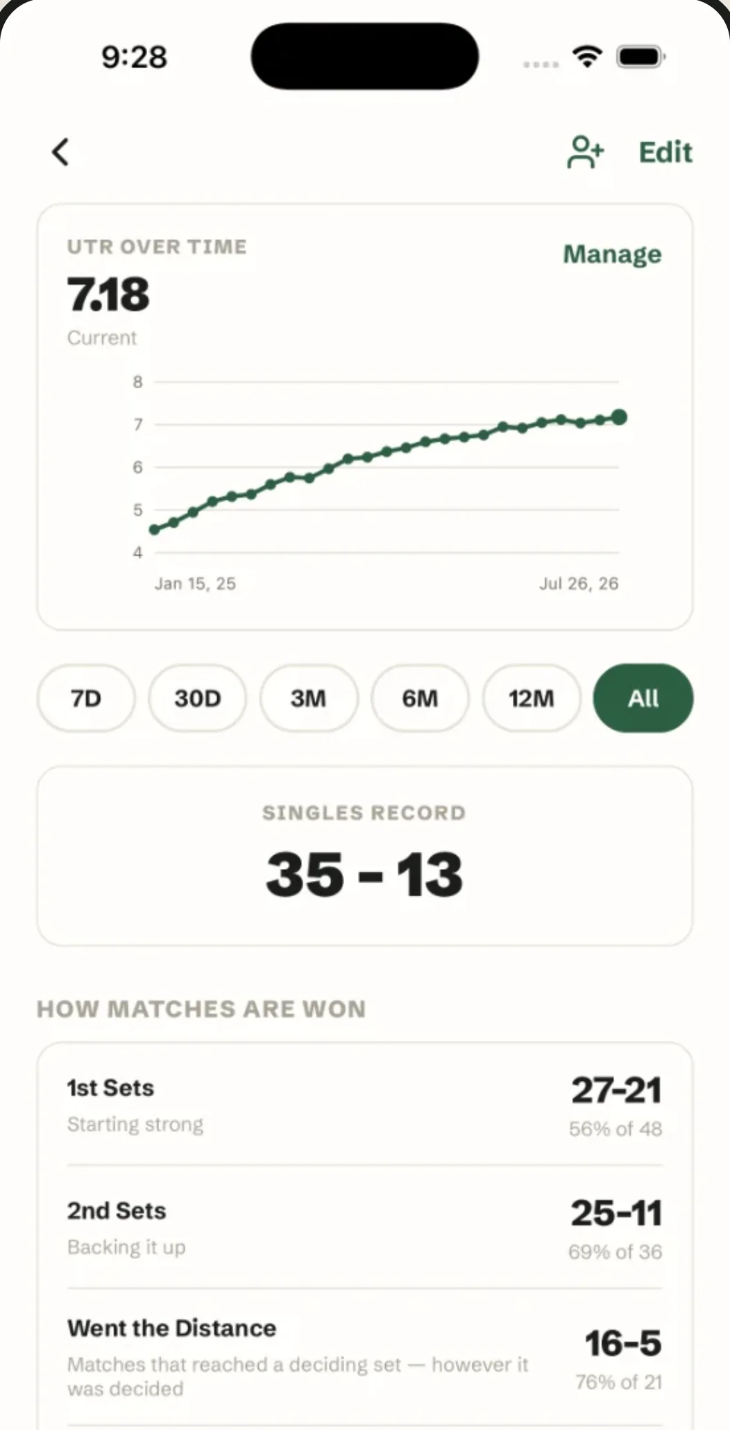 A player page: UTR plotted over eighteen months, a 35-13 singles record, and how their matches are won.
